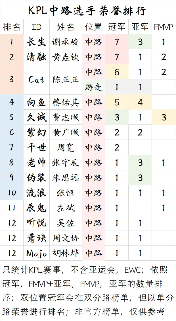 体育彩票-【盘点】KPL中路选手荣誉排行